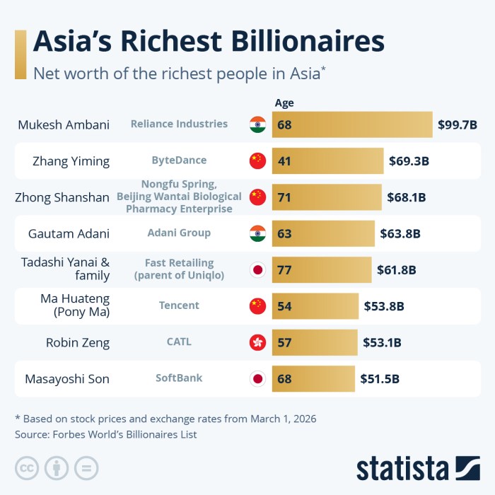 Asia's richest man 'can't sleep' due to wealth gap