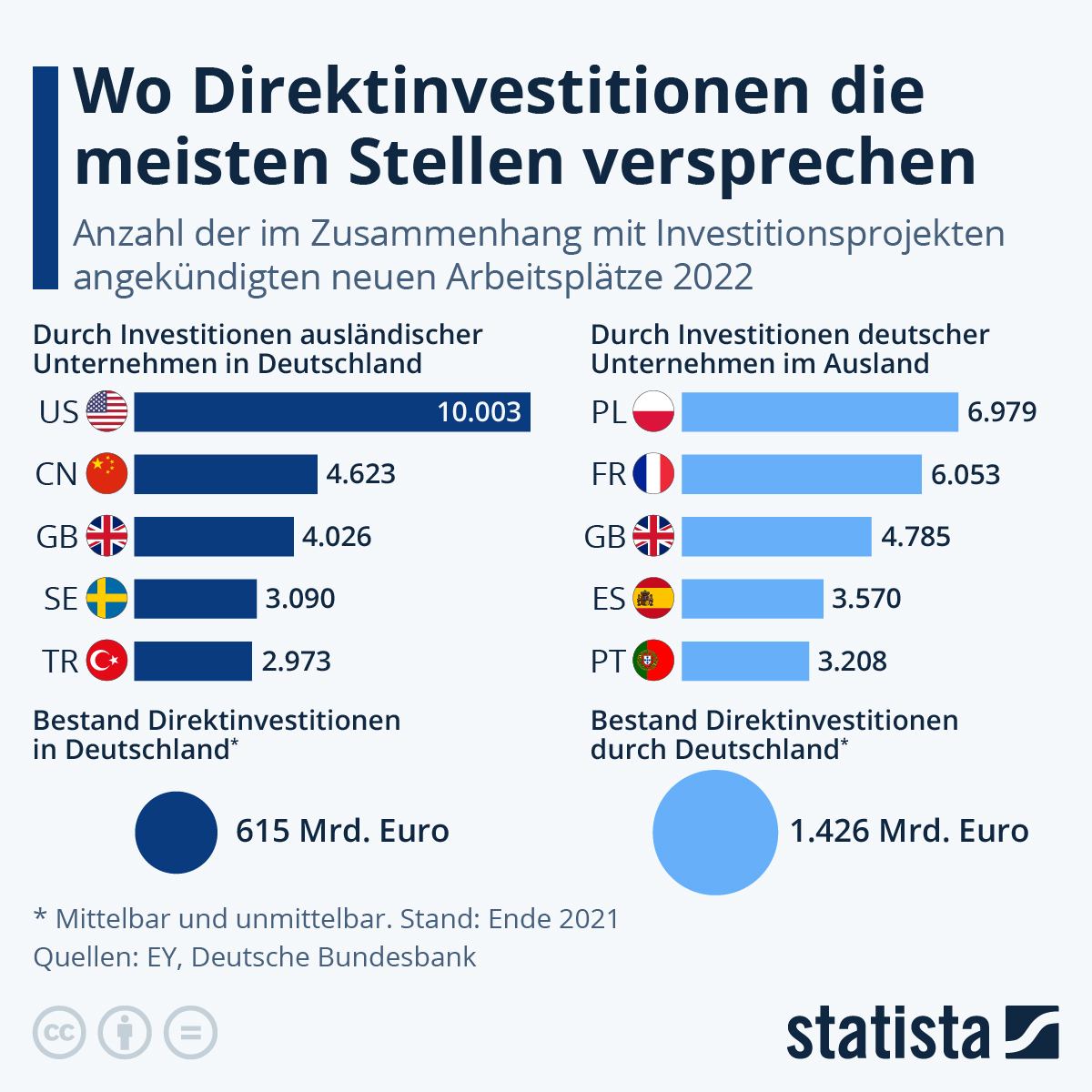 Infografik Wo Direktinvestitionen die meisten Stellen versprechen