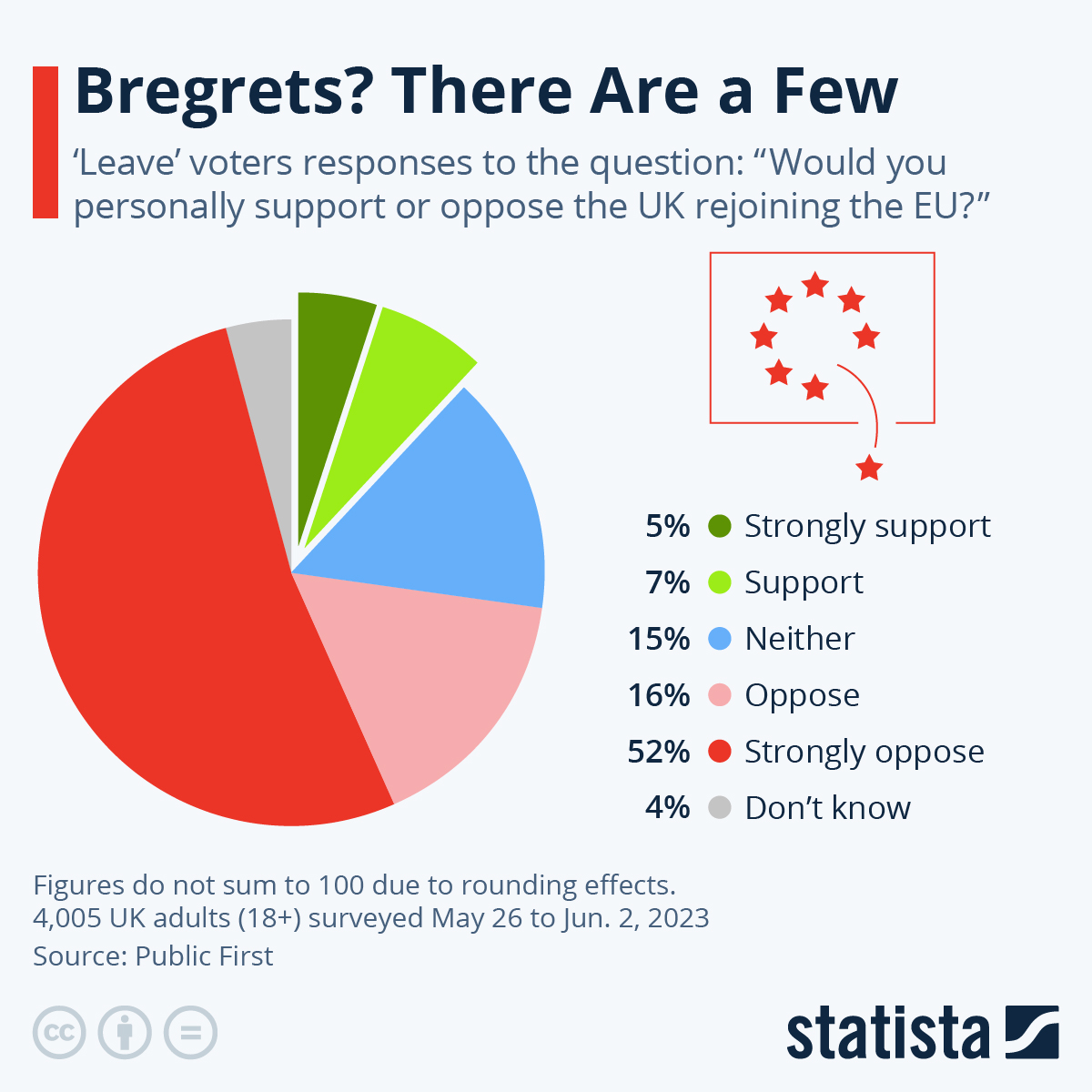 Chart Bregrets? There Are a Few Statista
