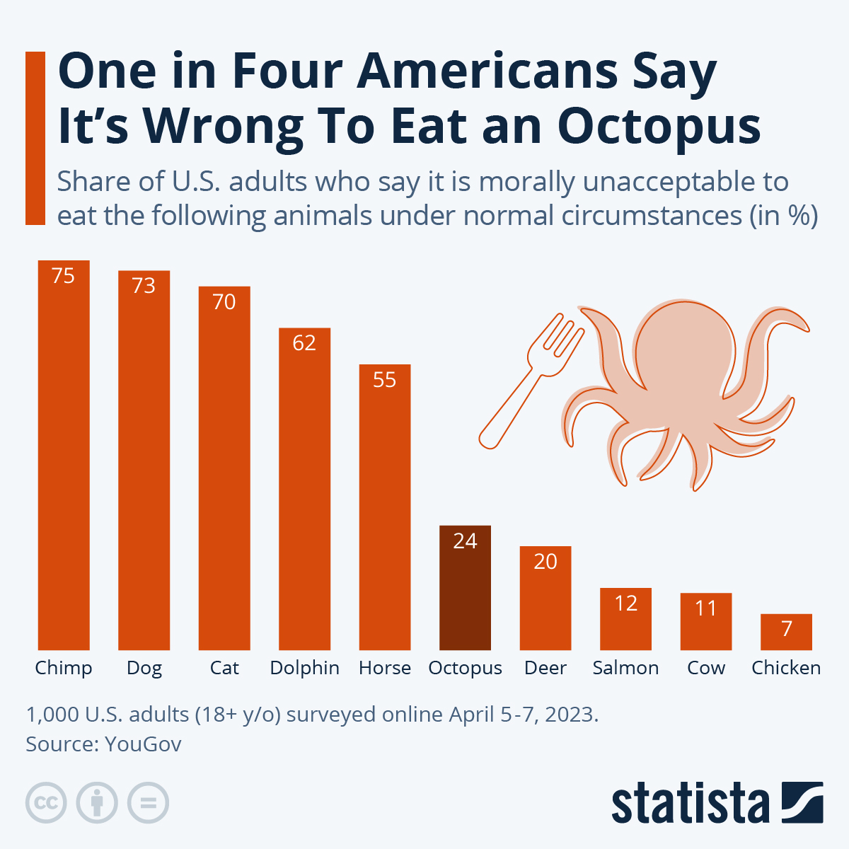 Chart One in Four Americans Say It's Wrong To Eat an Octopus Statista