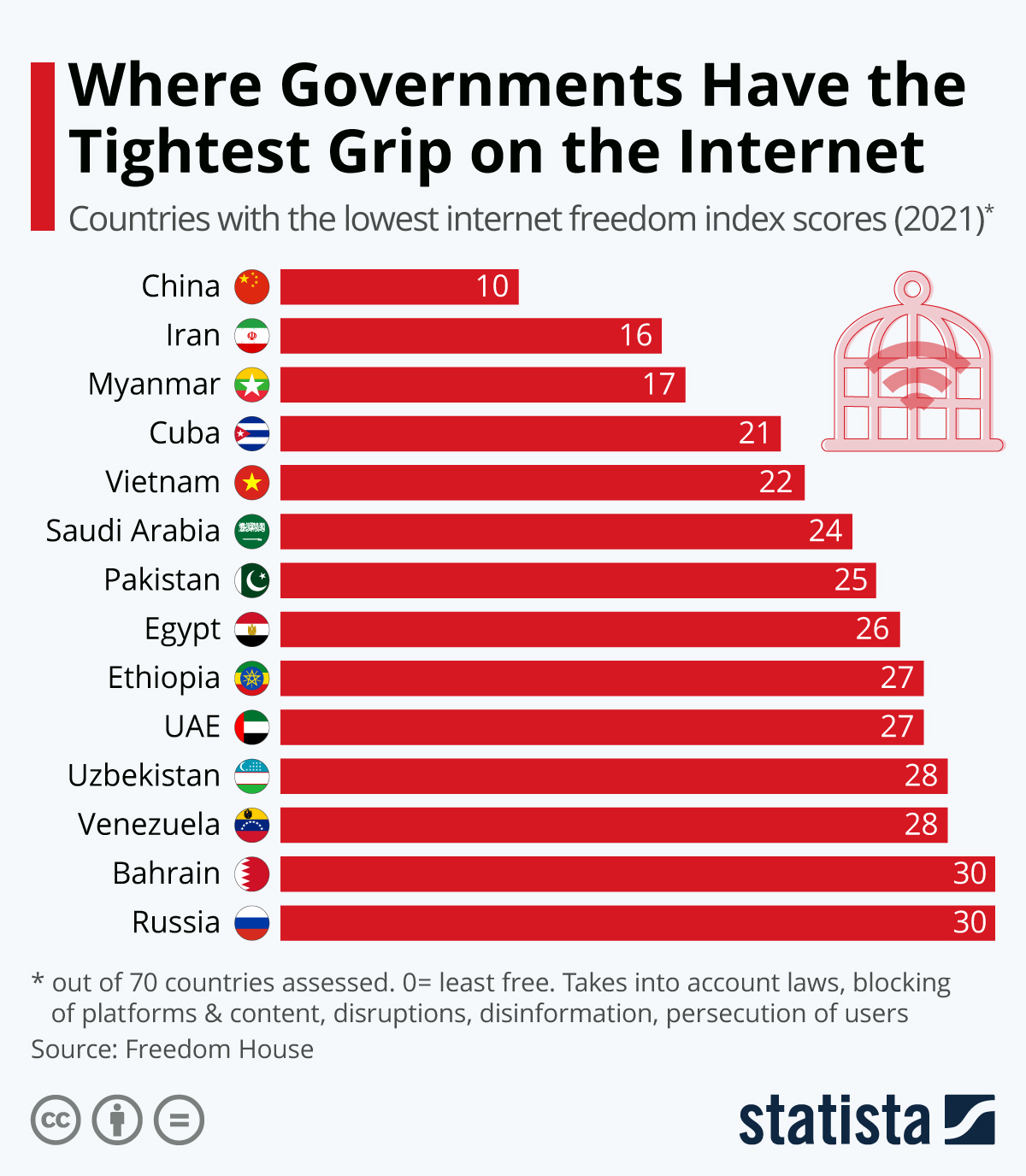 Chart Where Governments Have the Tightest Grip on the Statista