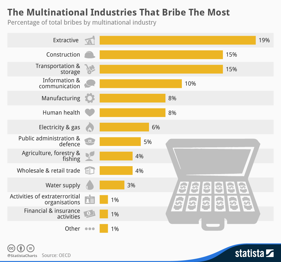 Chart The Multinational Industries That Bribe The Most Statista