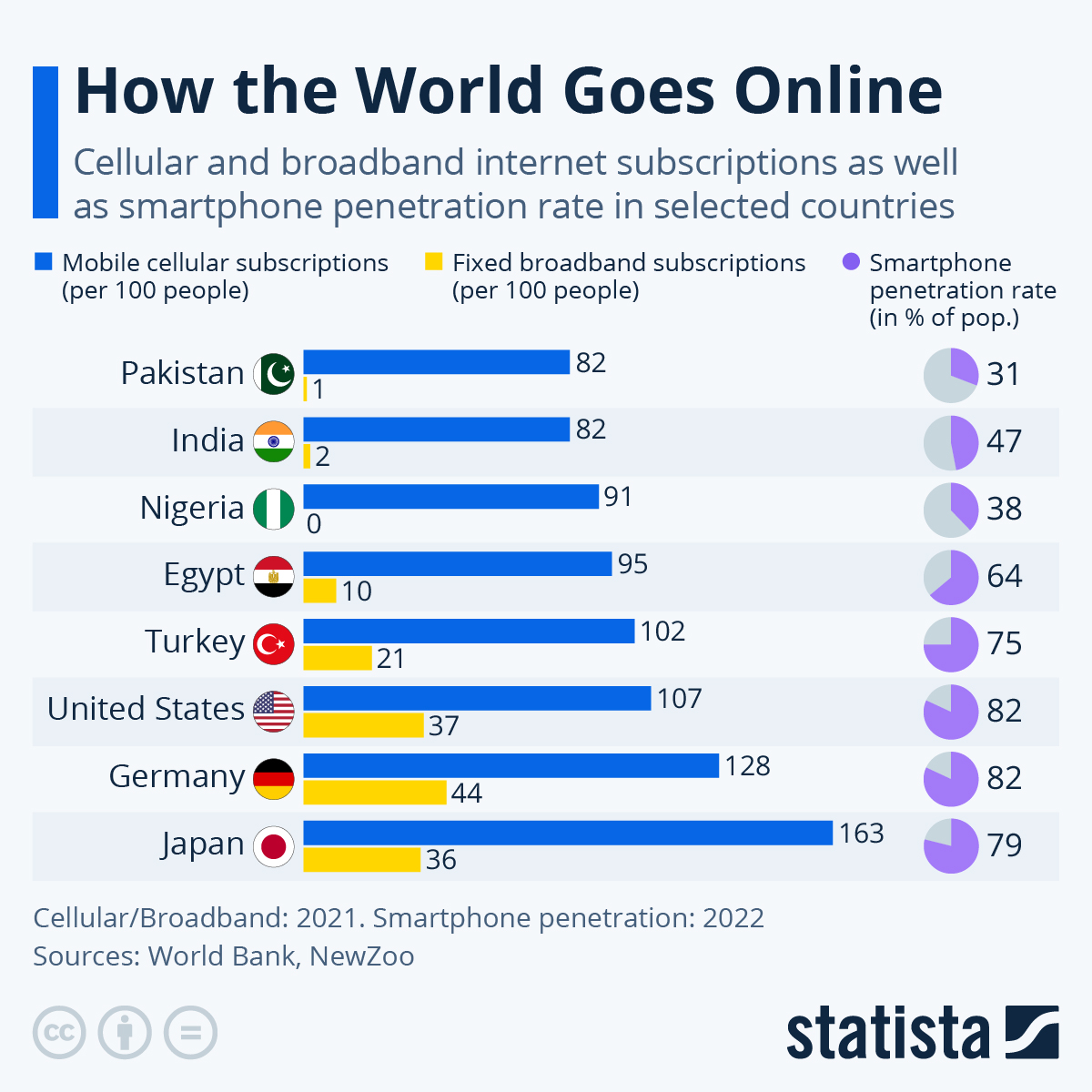 Chart How the World Goes Online Statista(04)