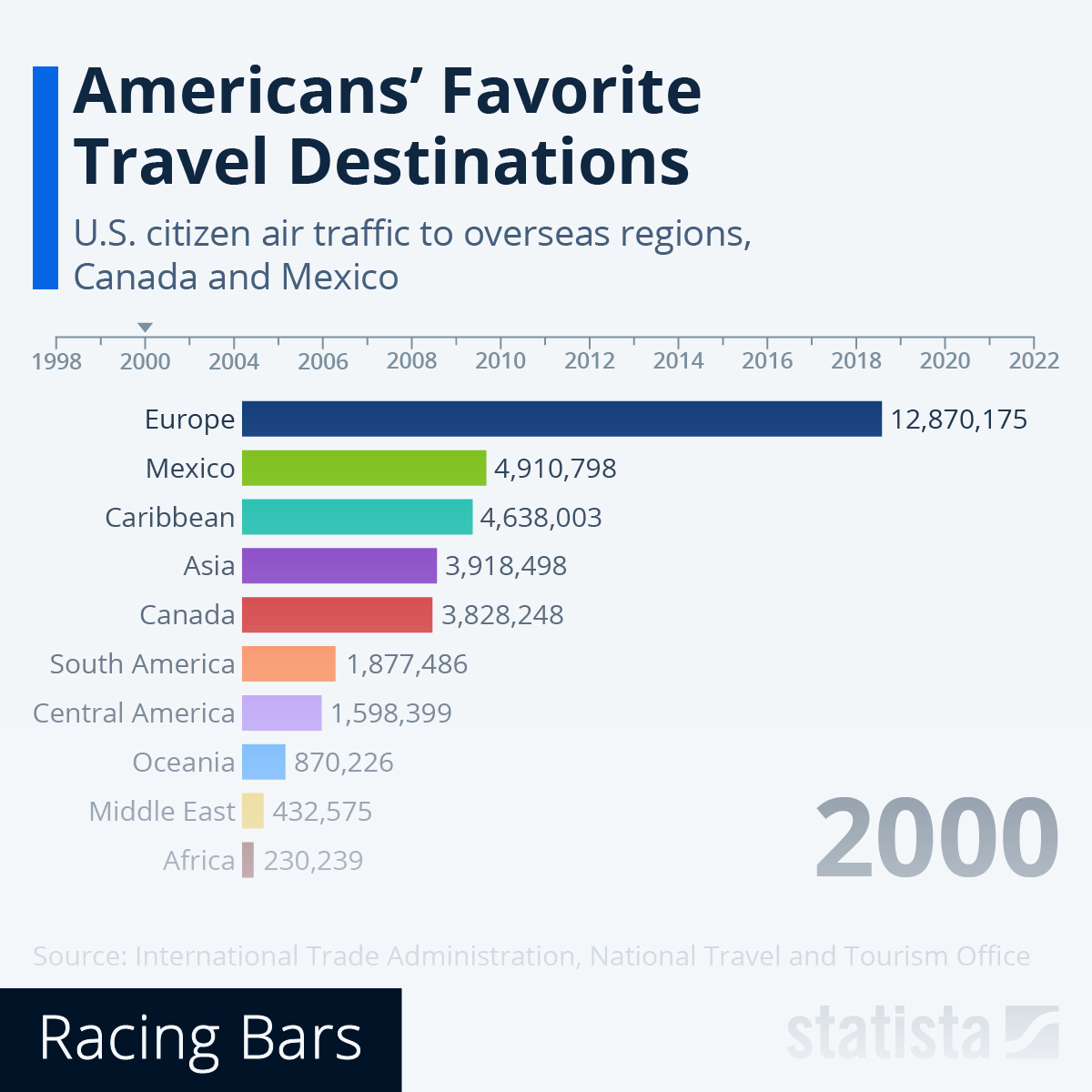 Chart Americans' Favorite Travel Destinations Statista