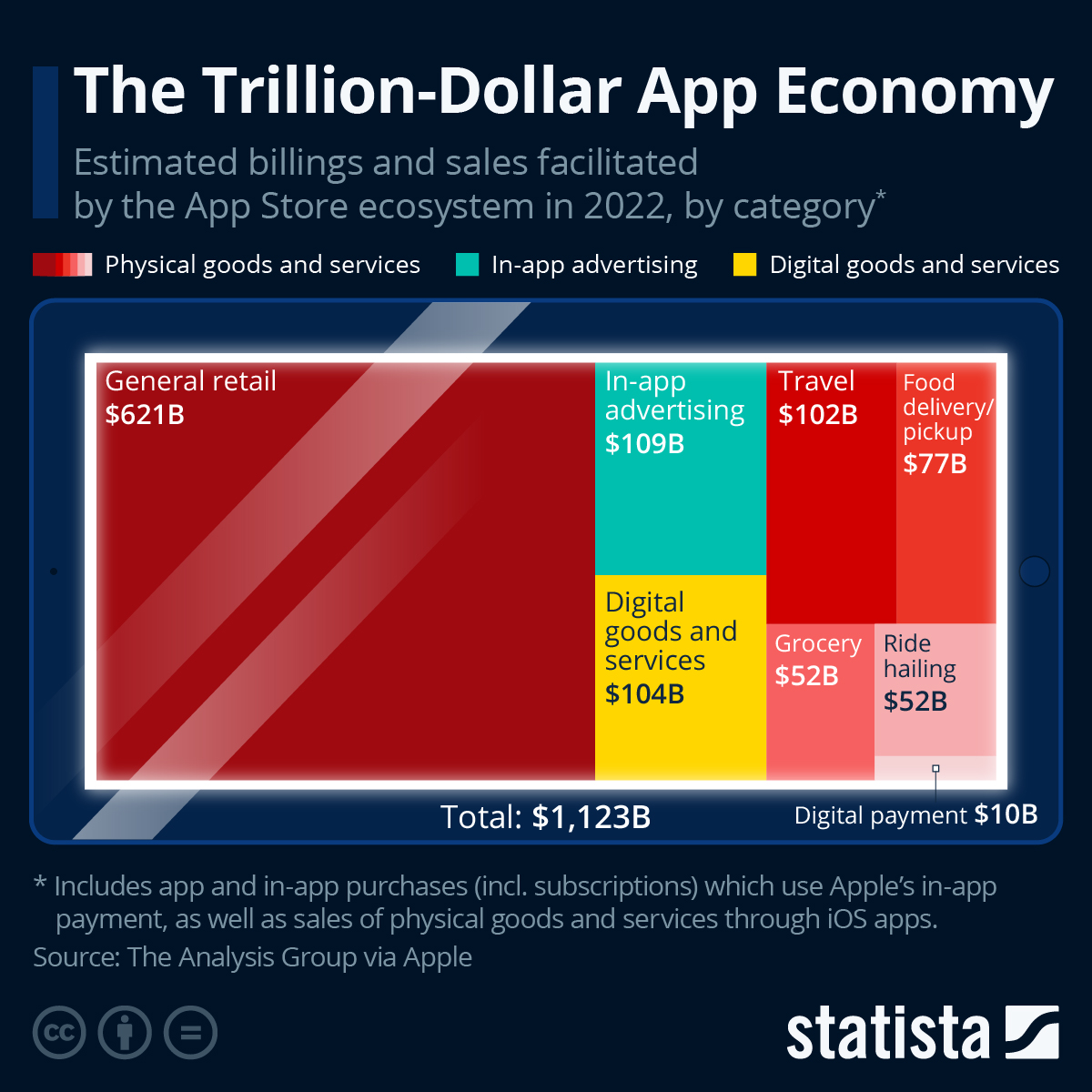 Chart The TrillionDollar App Economy Statista