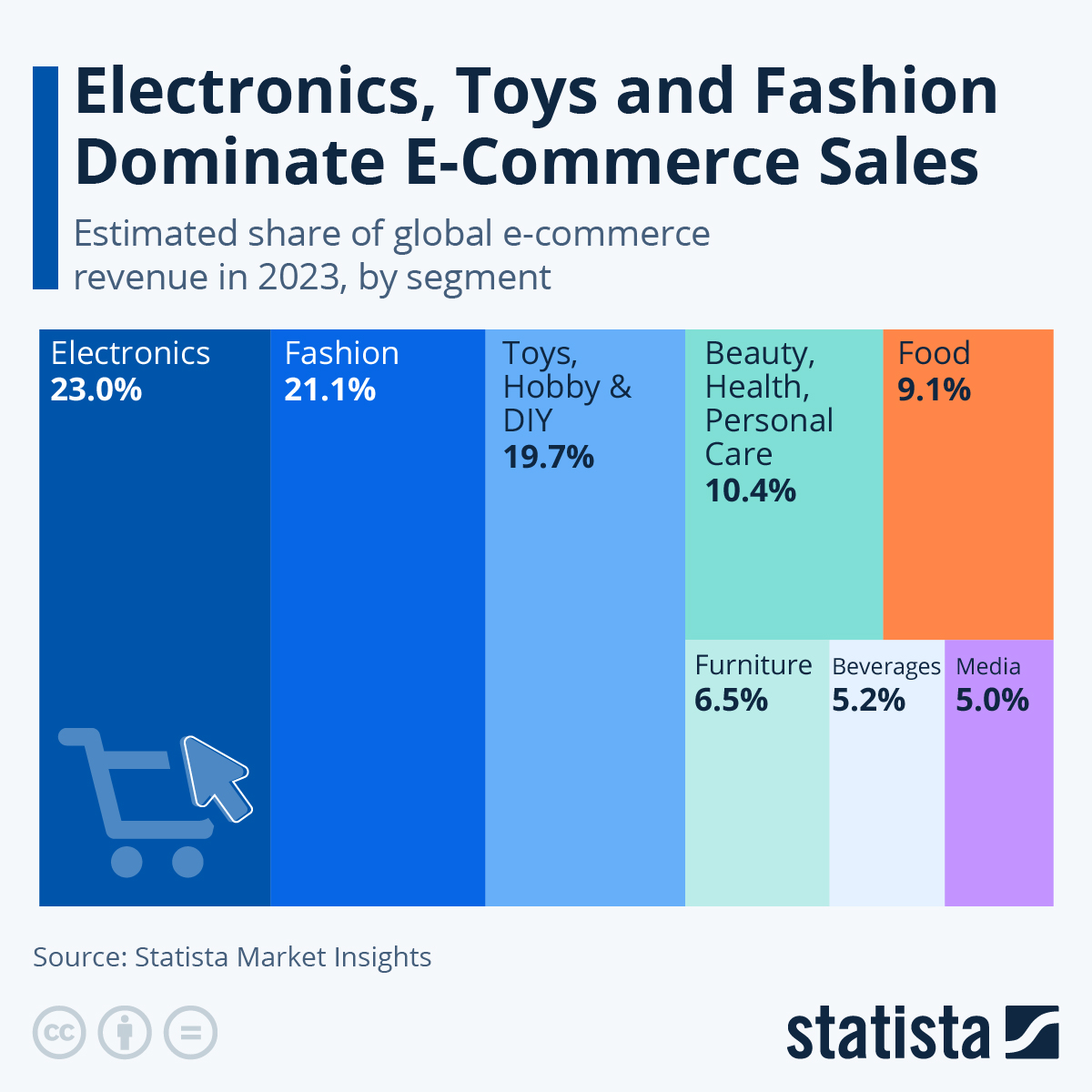 Chart Electronics, Toys and Fashion Dominate Sales Statista
