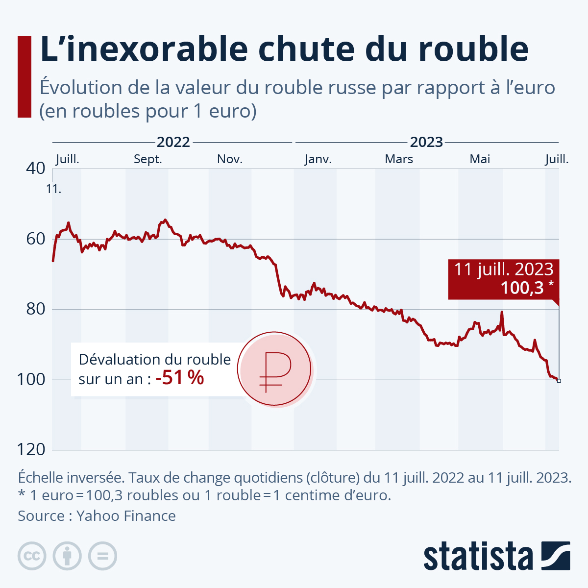 Graphique L'inexorable chute du rouble Statista