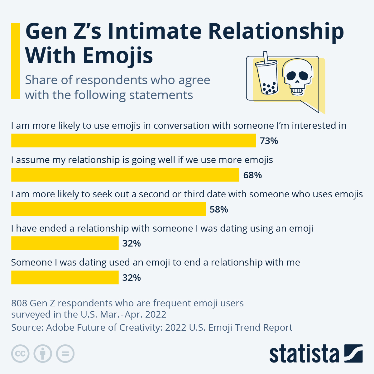 Chart Gen Z's Intimate Relationship With Emojis Statista