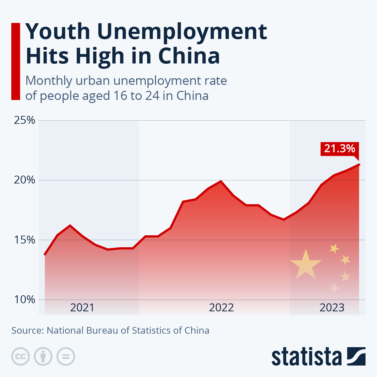 Chart Youth Unemployment Hits High in China Statista