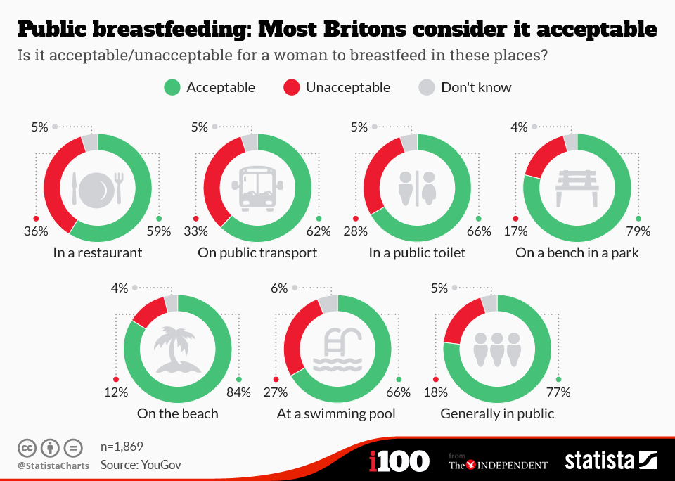 Chart Public breastfeeding Most Britons consider it acceptable Statista
