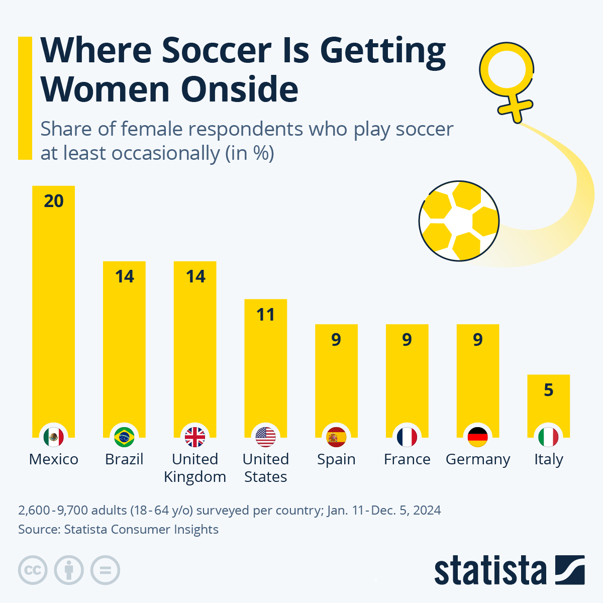Chart Where Soccer Is Getting Women Onside Statista