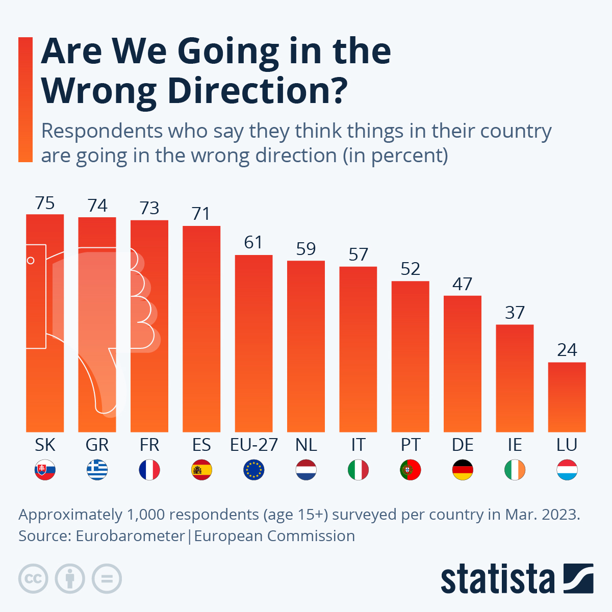 Chart Are We Heading in the Wrong Direction? Statista
