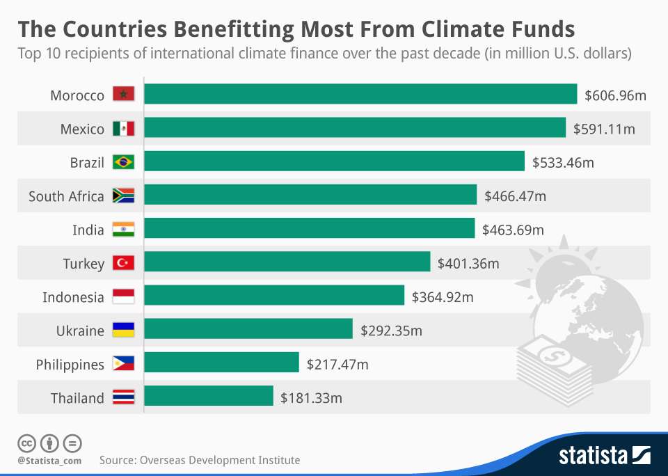 Chart The Countries Benefitting Most From Climate Funds Statista