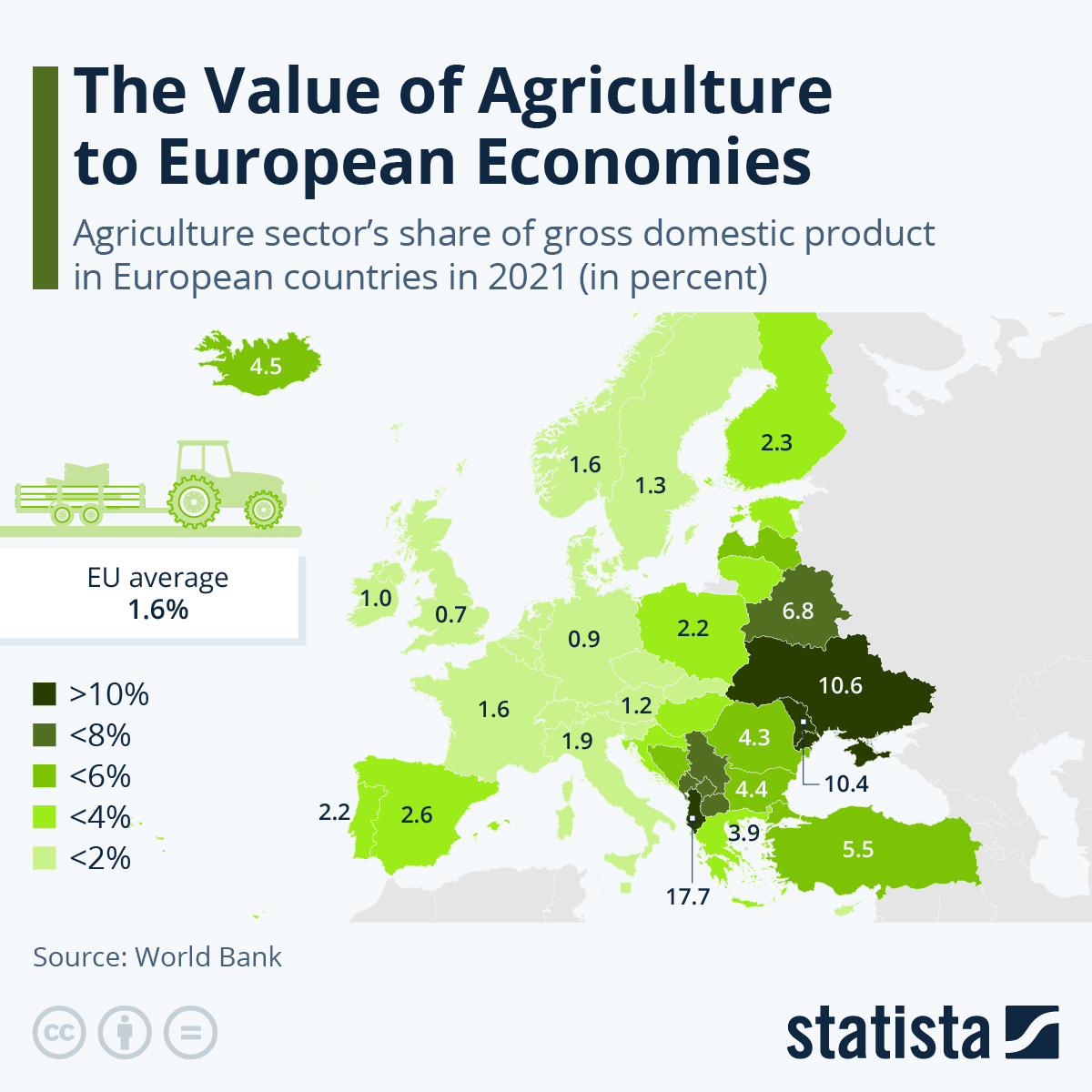 Chart The Value of Agriculture to European Economies Statista