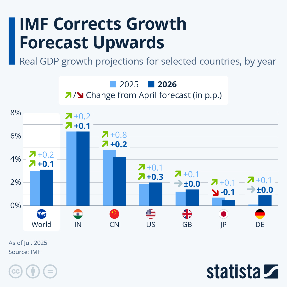 Chart IMF All Major Economies Are Set for Growth Except Germany