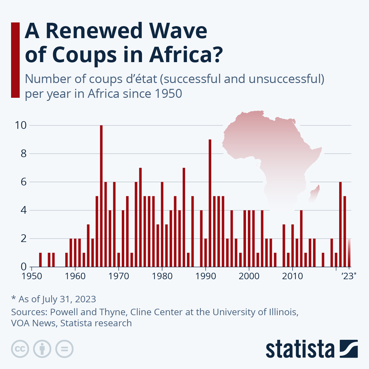 Chart A Renewed Wave of Coups in Africa? Statista