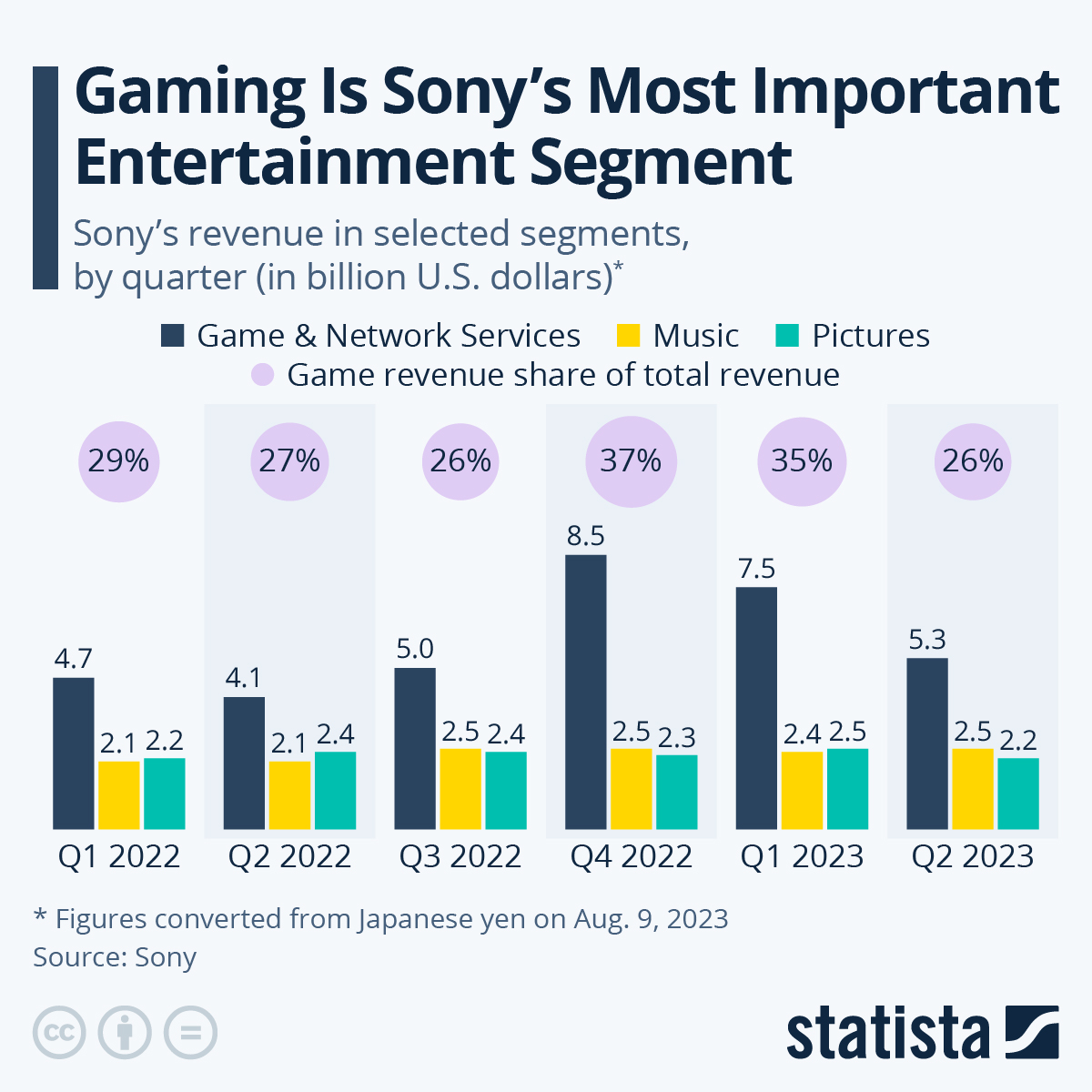 Chart Gaming Remains Sony's Most Important Entertainment Segment
