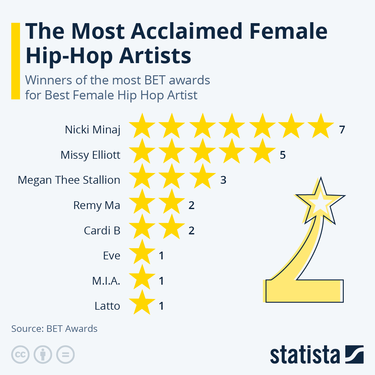 Chart The Most Acclaimed Female HipHop Artists Statista