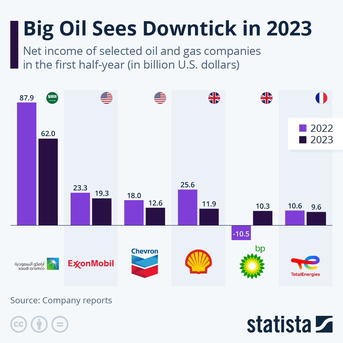 Major Oil Companies