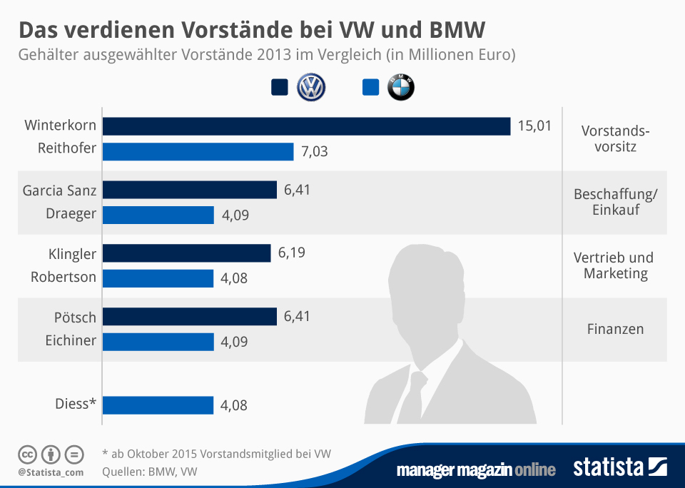 Infografik Das verdienen Vorstände bei VW und BMW Statista