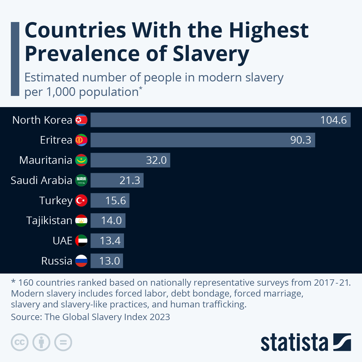 Chart Countries With the Highest Prevalence of Slavery Statista