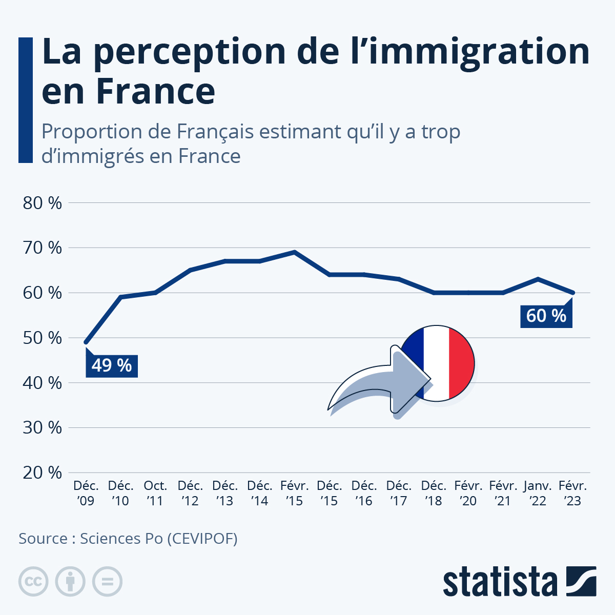 Graphique La perception de l'immigration en France Statista