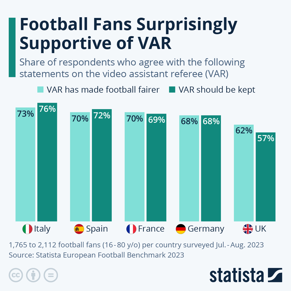 Chart Football Fans Surprisingly Supportive of VAR Statista