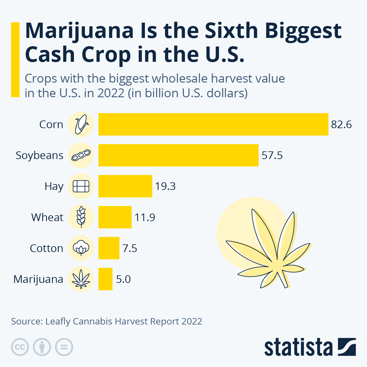 Chart Marijuana Is the Sixth Biggest Cash Crop in the U.S. Statista