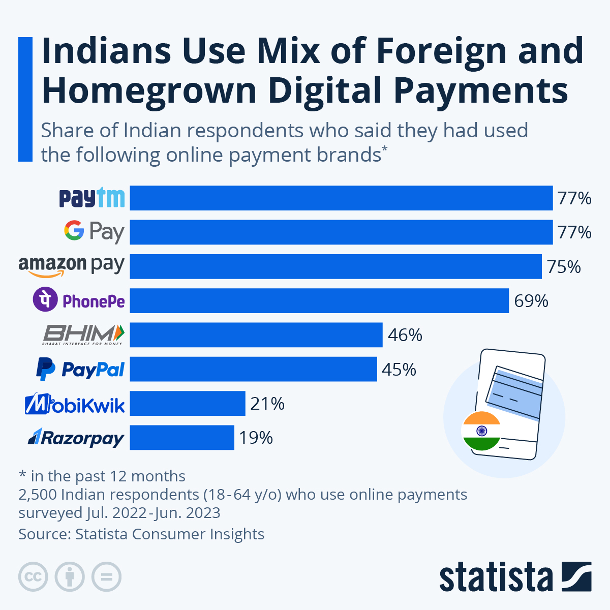 Questionnaire On Digital Payments In India