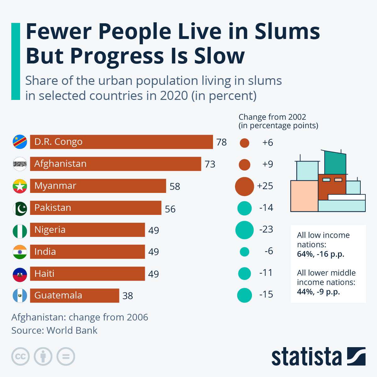 Chart Fewer People Live in Slums But Progress Is Slow Statista