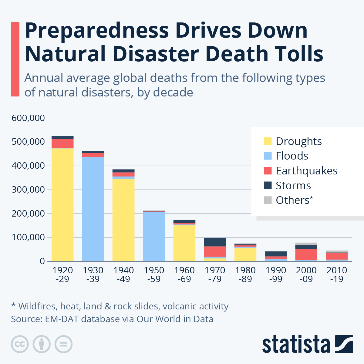 Tsunami Death Charts