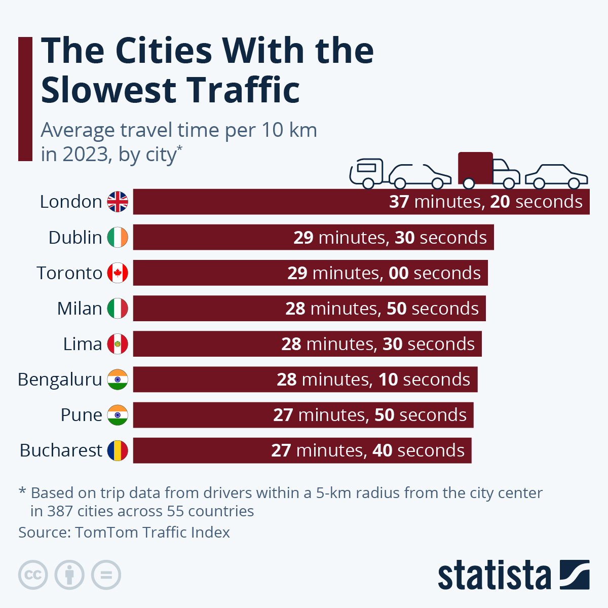 The Cities With the Slowest Traffic (infographic) | protothemanews.com