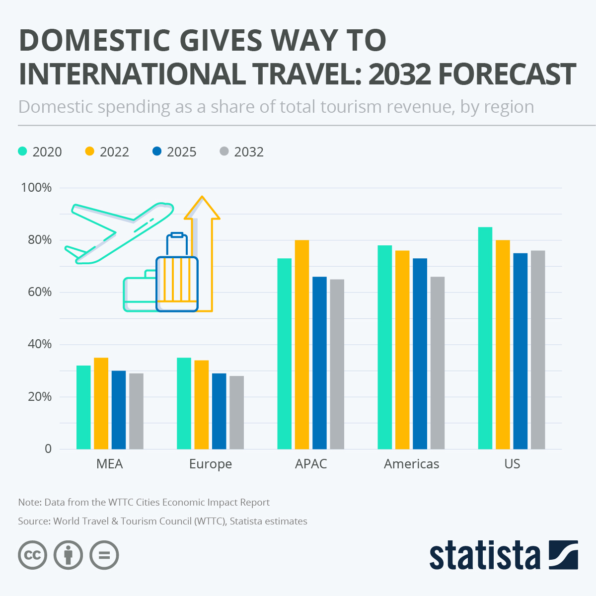 Chart Domestic Gives Way to International Travel 2032 Forecast Statista