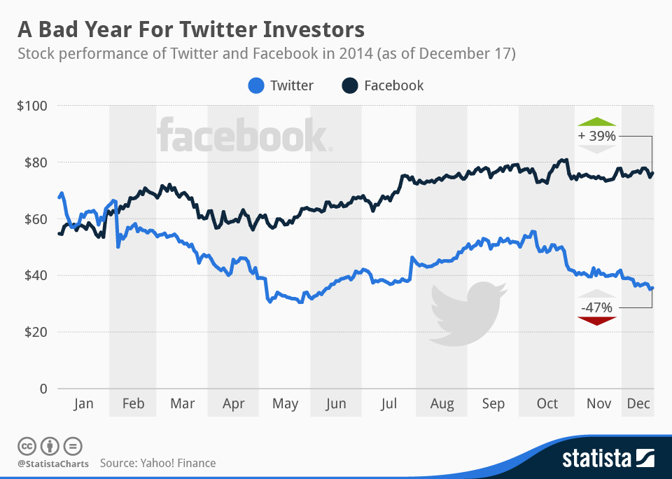 Chart A Bad Year For Twitter Investors Statista