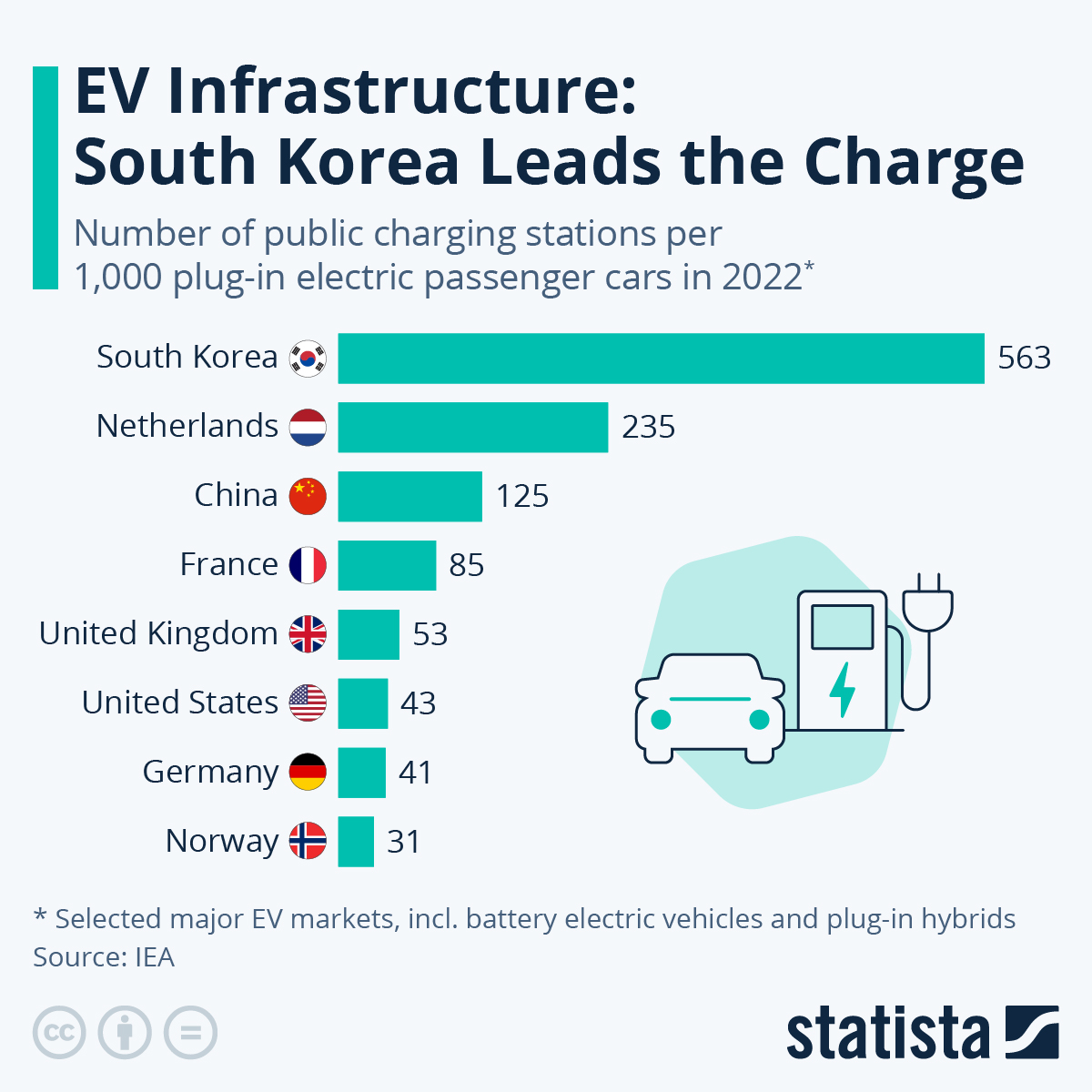 EV Infrastructure South Korea Leads The Charge ZeroHedge