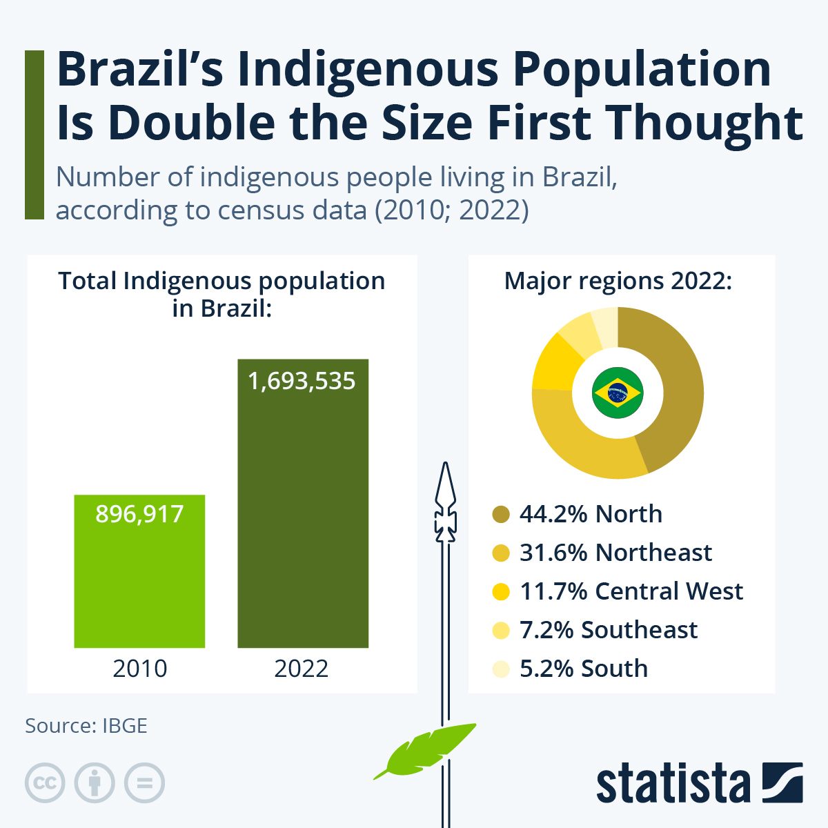 Chart Brazil's Indigenous Population Is Double the Size Earlier Thought Statista