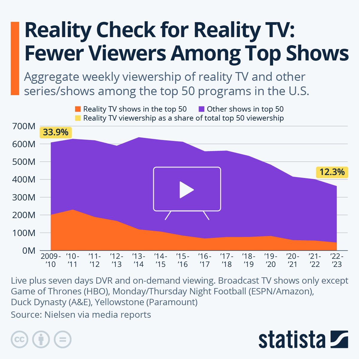 Chart Reality Check for Reality TV Fewer Viewers Among Top Programs