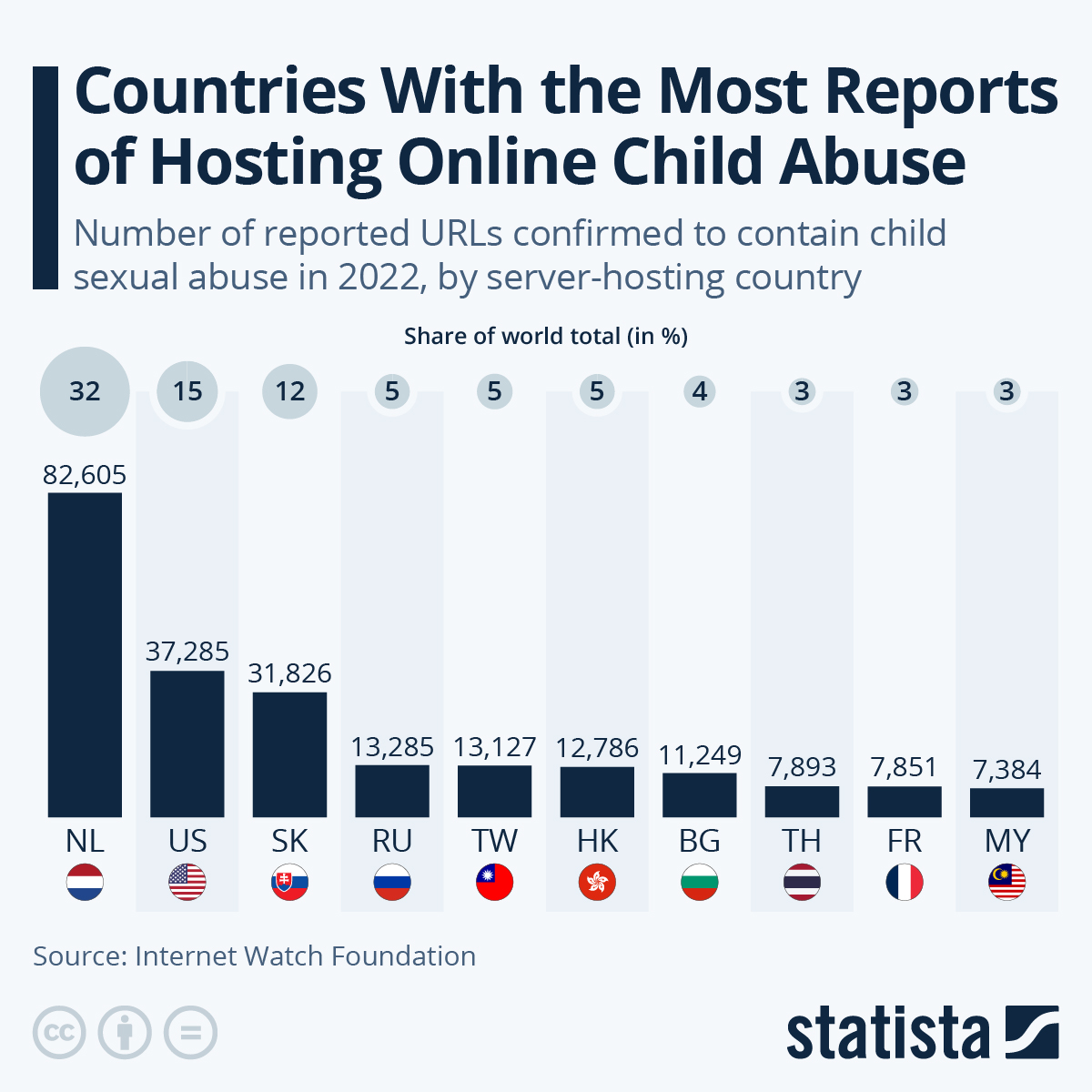 Chart Countries With the Most Reports of Hosting Online Child Abuse(04)