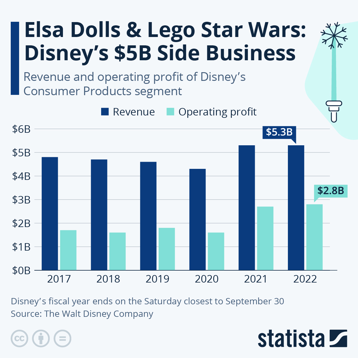 Chart Elsa Dolls & Lego Star Wars Disney's 5B Side Business Statista