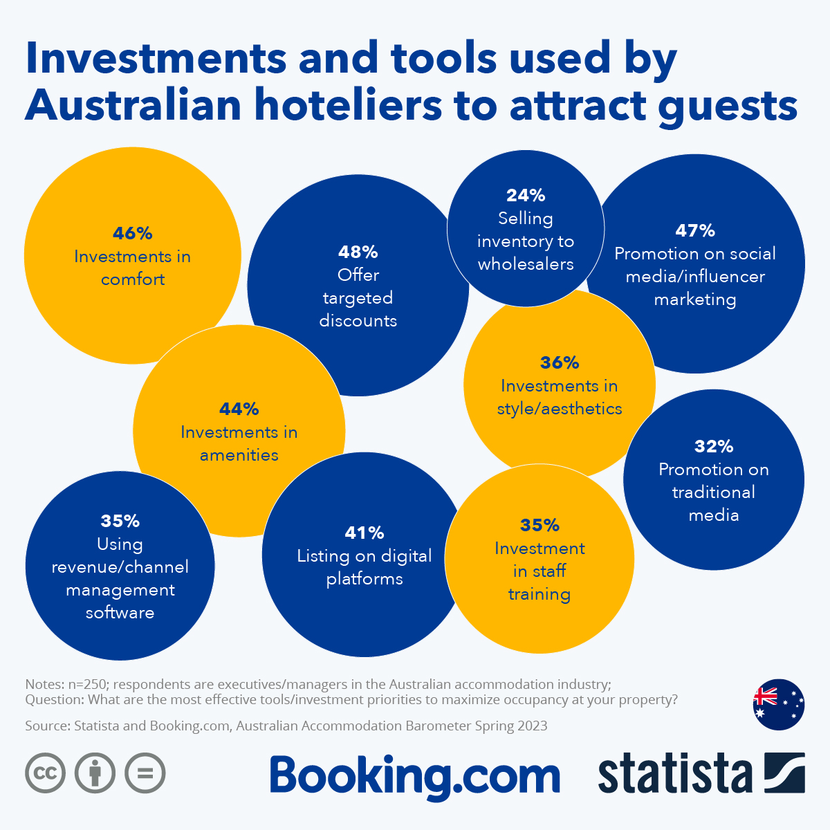 Chart Investments and Tools Used by Australian Hoteliers to Attract