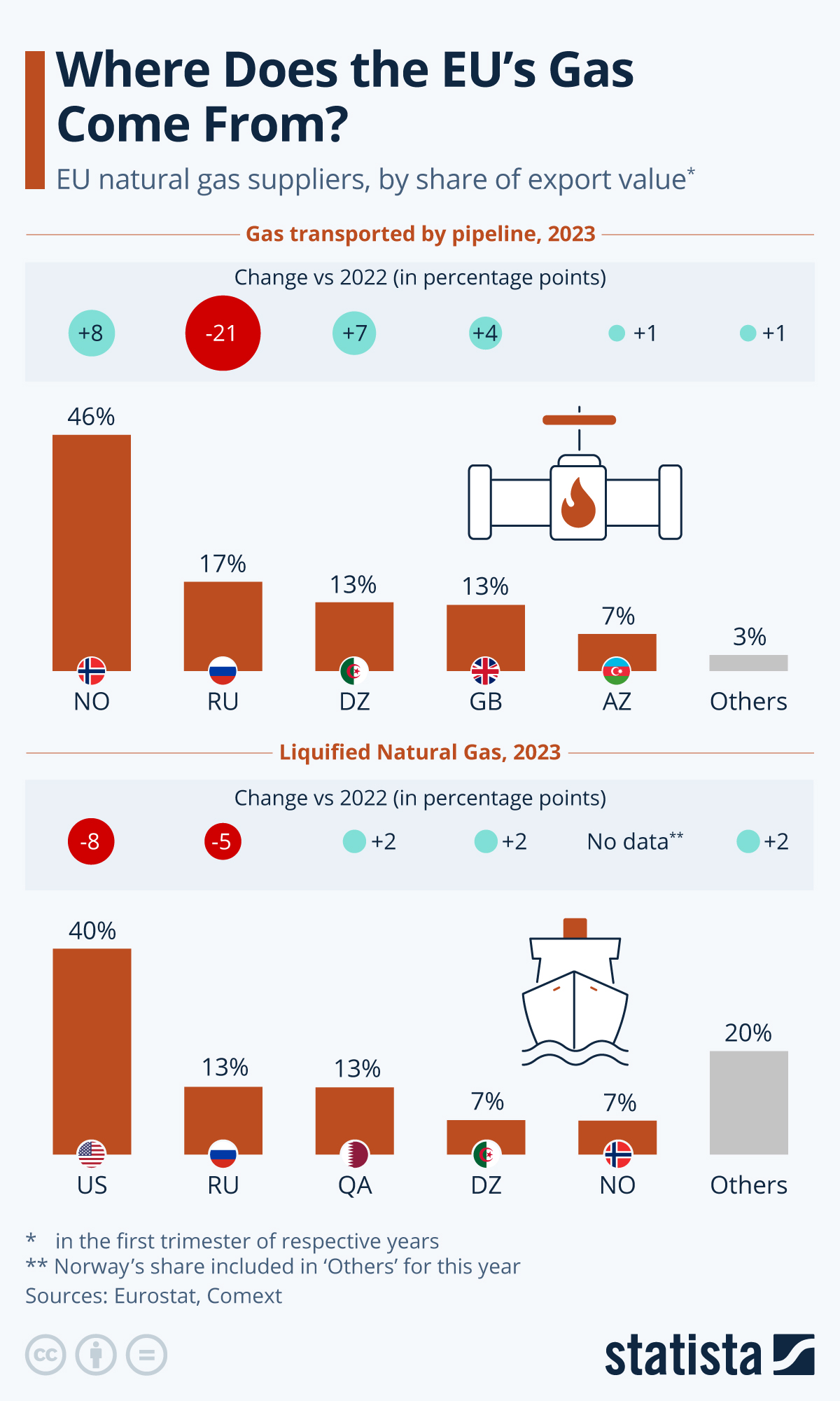 Chart Where Does the EU's Gas Come From? Statista