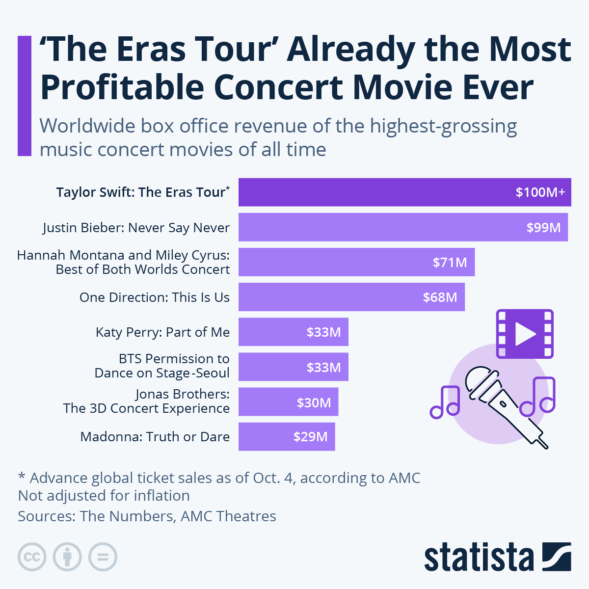 Chart 'The Eras Tour' Is Already the Most Profitable Concert Movie