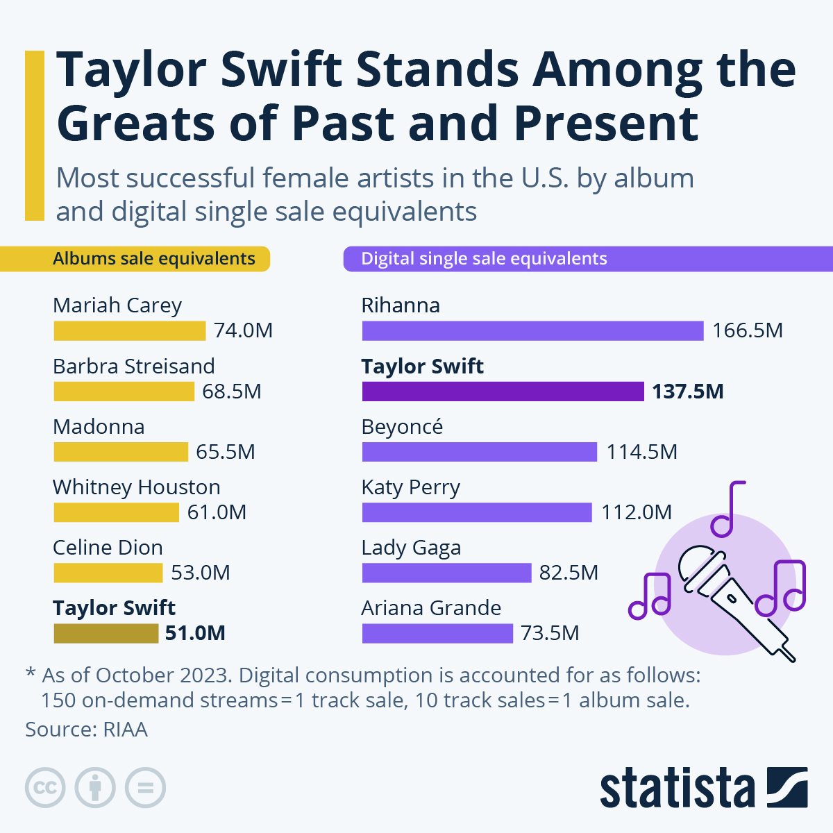 Chart Taylor Swift Stands Among The Greats of Past and Present Statista