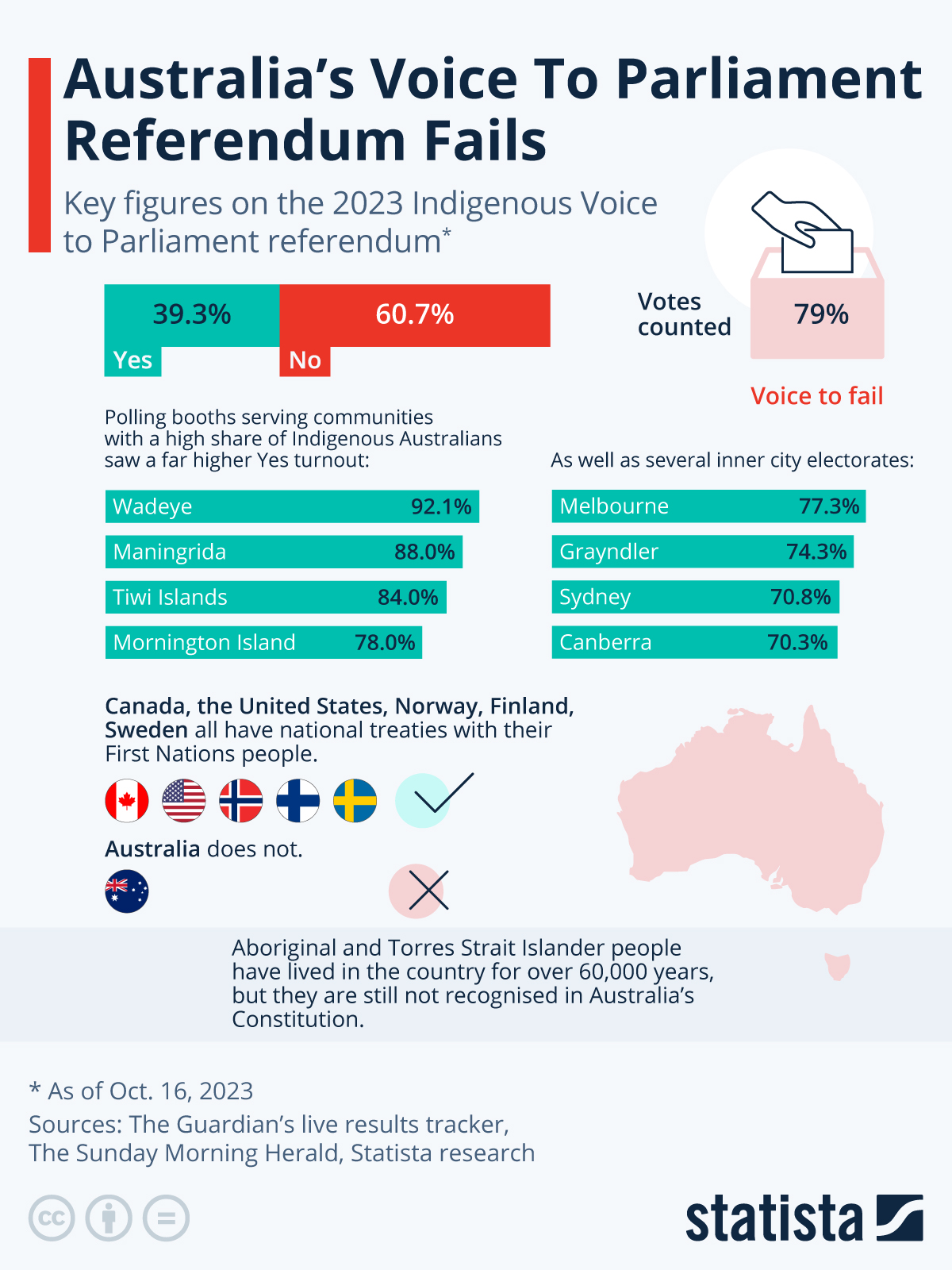 Chart Australia’s Voice To Parliament Referendum Fails Statista
