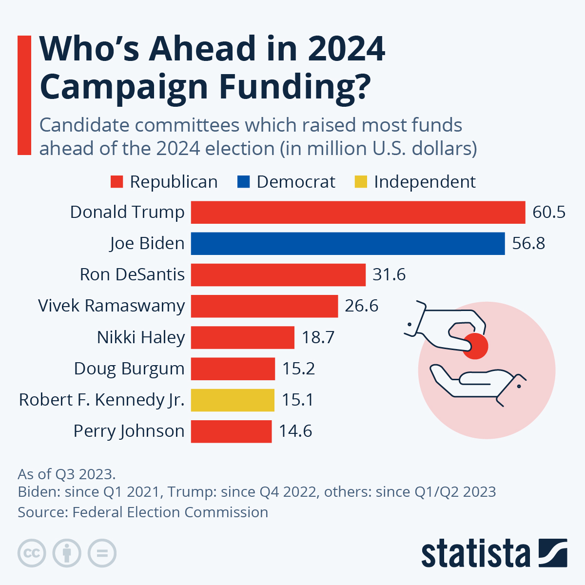 Chart Who's Ahead in 2024 Campaign Funding? Statista