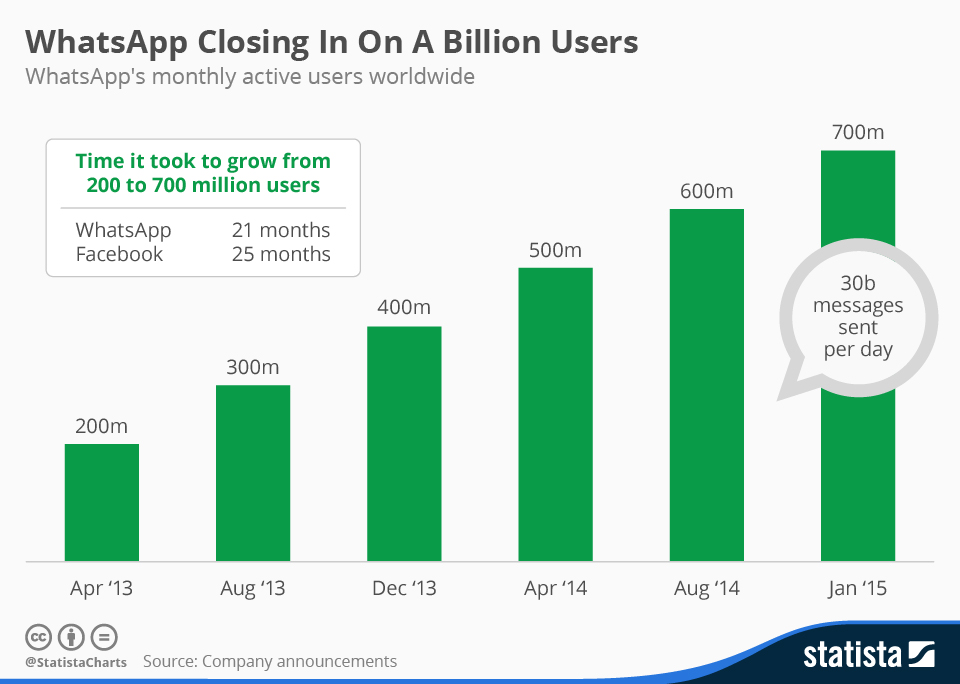 Chart WhatsApp Closing In On A Billion Users Statista