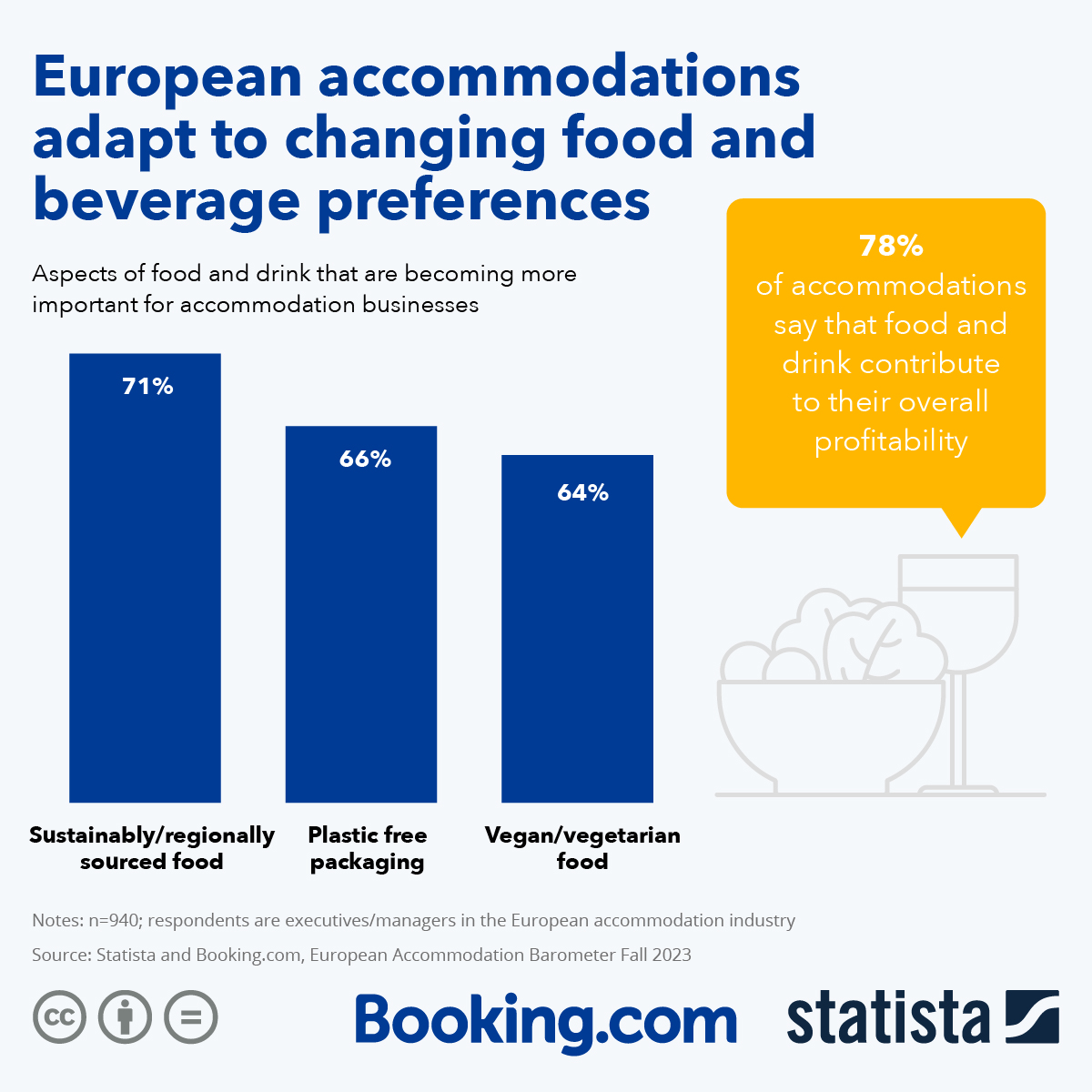 Chart European adapt to changing food and beverage