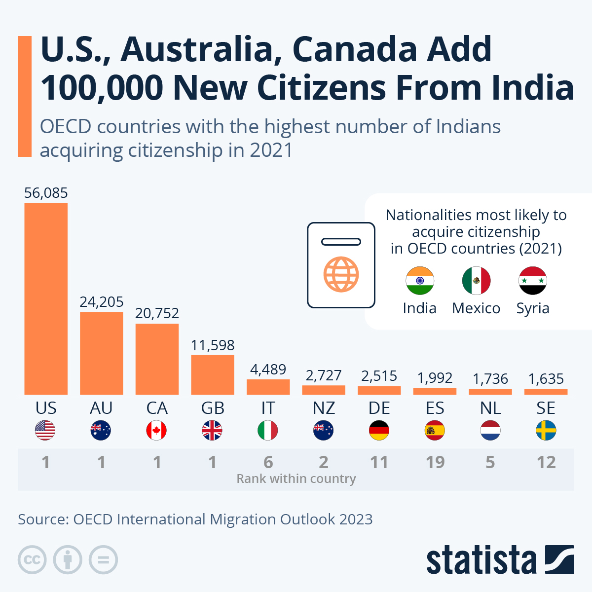 Chart U.S., Australia, Canada Add 100,000 New Citizens From India