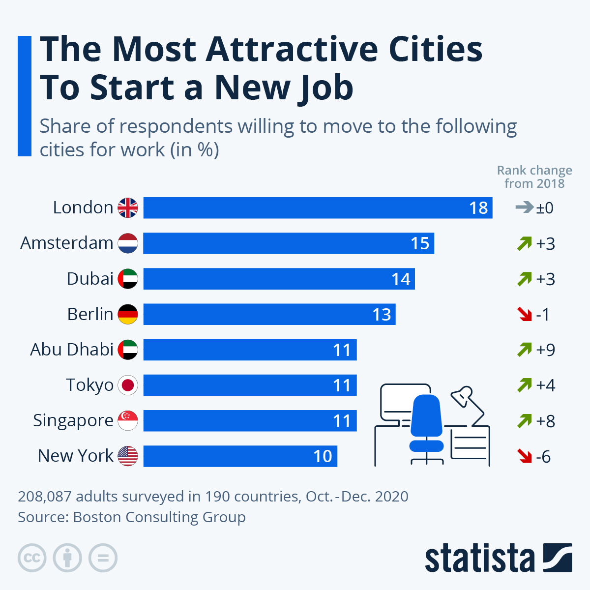 Chart The Most Attractive Cities To Start a New Job Statista