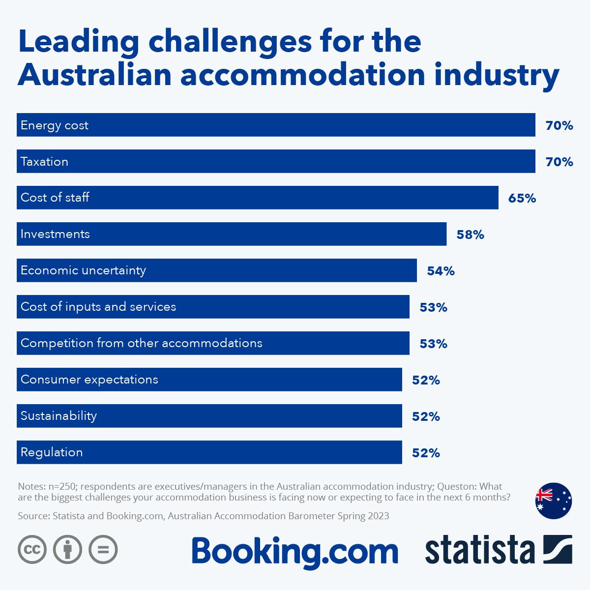 Chart Leading challenges for the Australian industry